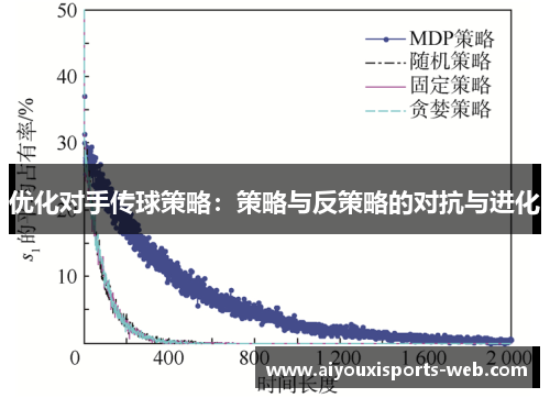 优化对手传球策略：策略与反策略的对抗与进化