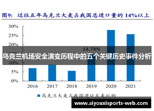 乌克兰机场安全演变历程中的五个关键历史事件分析