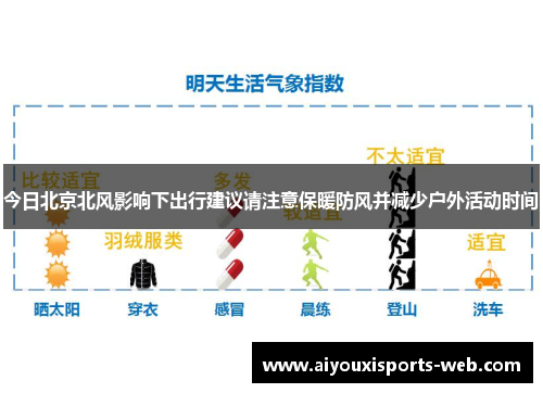 今日北京北风影响下出行建议请注意保暖防风并减少户外活动时间